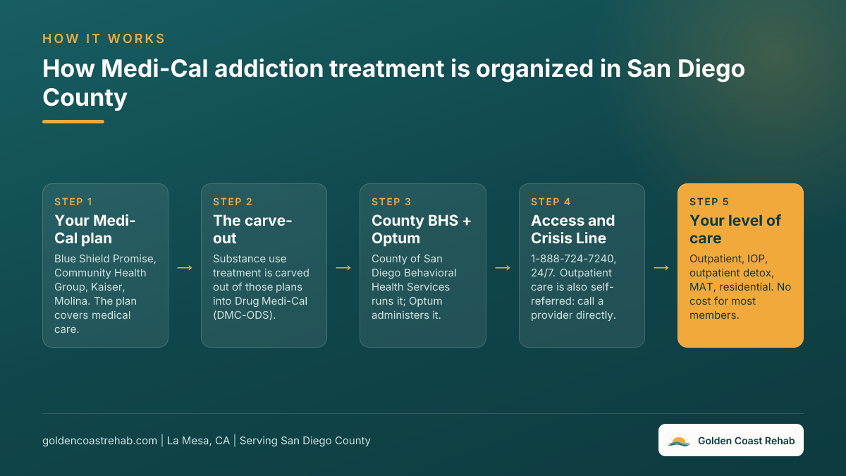 Flow chart showing how Medi-Cal addiction treatment is organized in San Diego County: managed care plan, the Drug Medi-Cal carve-out, County Behavioral Health Services with Optum, the Access and Crisis Line, then the level of care