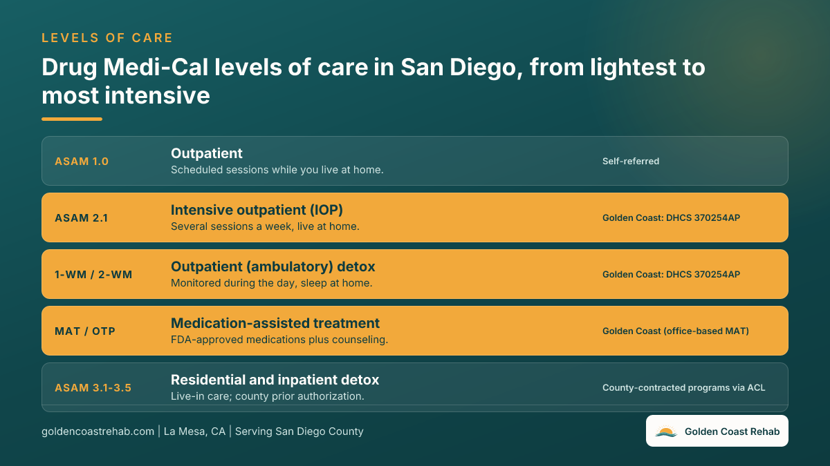 Ladder of Drug Medi-Cal levels of care in San Diego from outpatient through IOP, outpatient detox, MAT, and residential, marking which levels Golden Coast Rehab provides under DHCS certification 370254AP