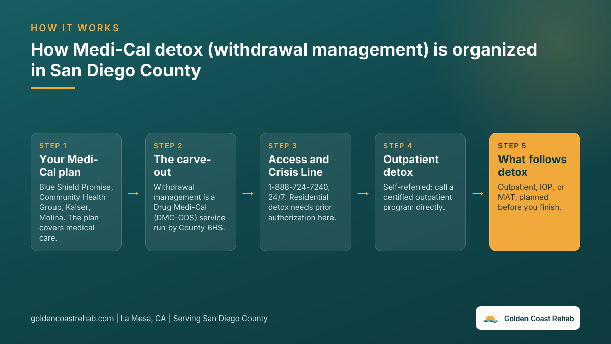 Flow chart of how Medi-Cal detox is organized in San Diego County: the managed care plan, the Drug Medi-Cal carve-out, the Access and Crisis Line for residential authorization, self-referred outpatient detox, then continuing care
