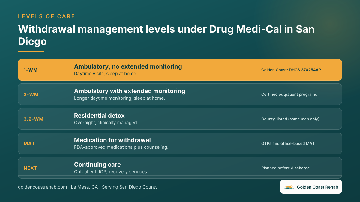 Ladder of withdrawal management levels under Drug Medi-Cal in San Diego: ambulatory 1-WM, ambulatory 2-WM, residential 3.2-WM, medication for withdrawal, and continuing care