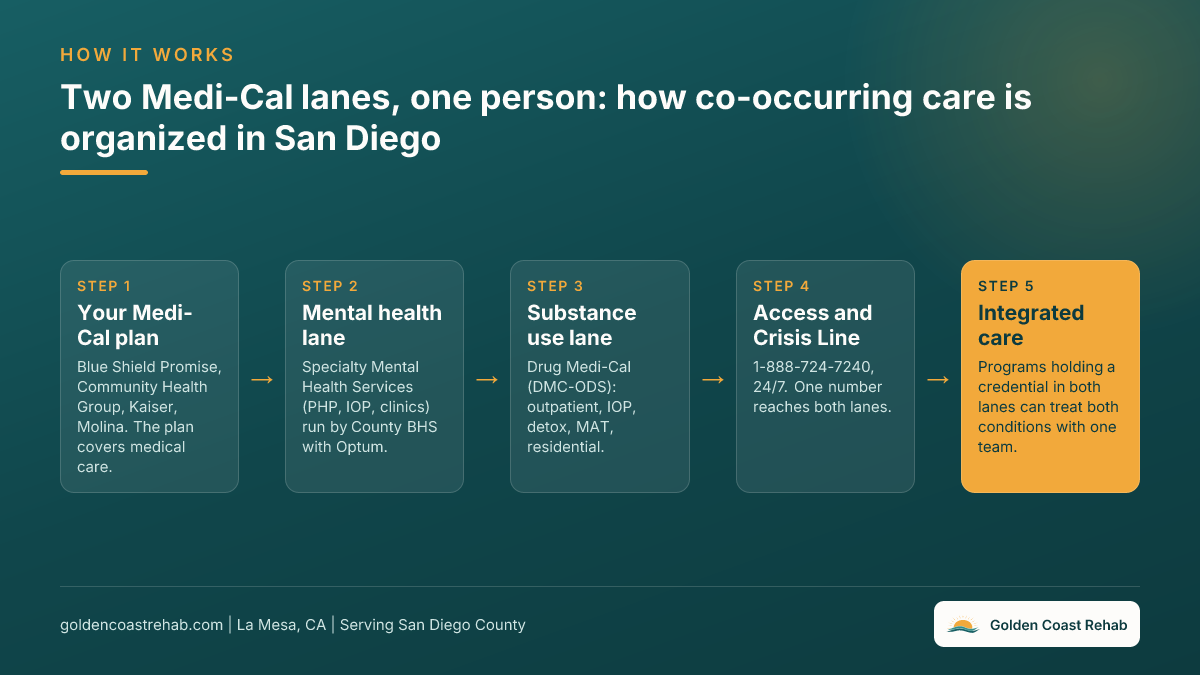 Flow chart showing the two Medi-Cal lanes for co-occurring care in San Diego County: the managed care plan, Specialty Mental Health Services, Drug Medi-Cal, the Access and Crisis Line, then integrated treatment
