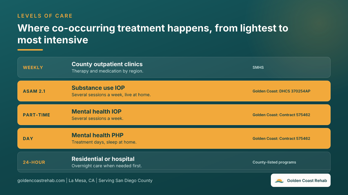 Ladder of levels of care for co-occurring mental health and substance use conditions in San Diego from county clinics through substance use IOP, mental health IOP, PHP, and residential or hospital care