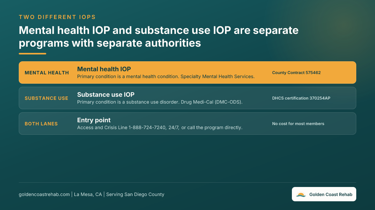 Comparison card showing that mental health IOP (County Contract 575462) and substance use IOP (DHCS certification 370254AP) are separate Medi-Cal programs with a shared entry point at the Access and Crisis Line