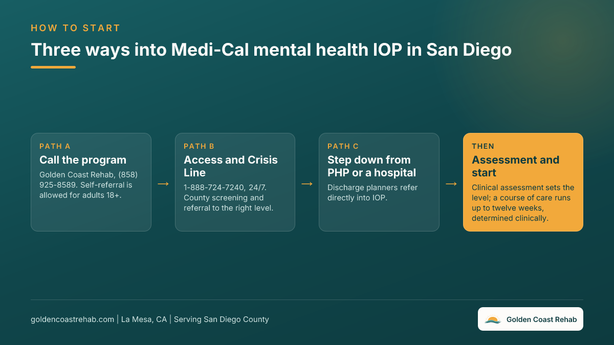 Three paths into Medi-Cal mental health IOP in San Diego: calling the program, the Access and Crisis Line, or stepping down from PHP or a hospital, followed by clinical assessment