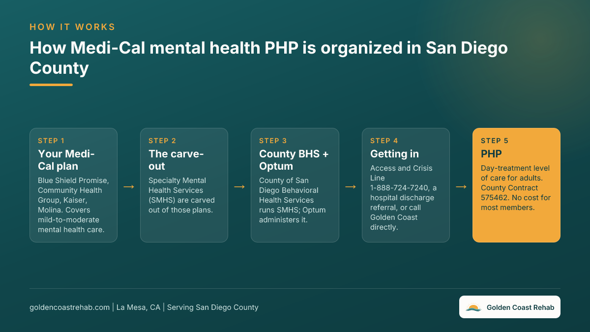 Flow chart of how Medi-Cal mental health PHP works in San Diego County: managed care plan, the Specialty Mental Health Services carve-out, County BHS with Optum, ways to get in, then PHP under County Contract 575462