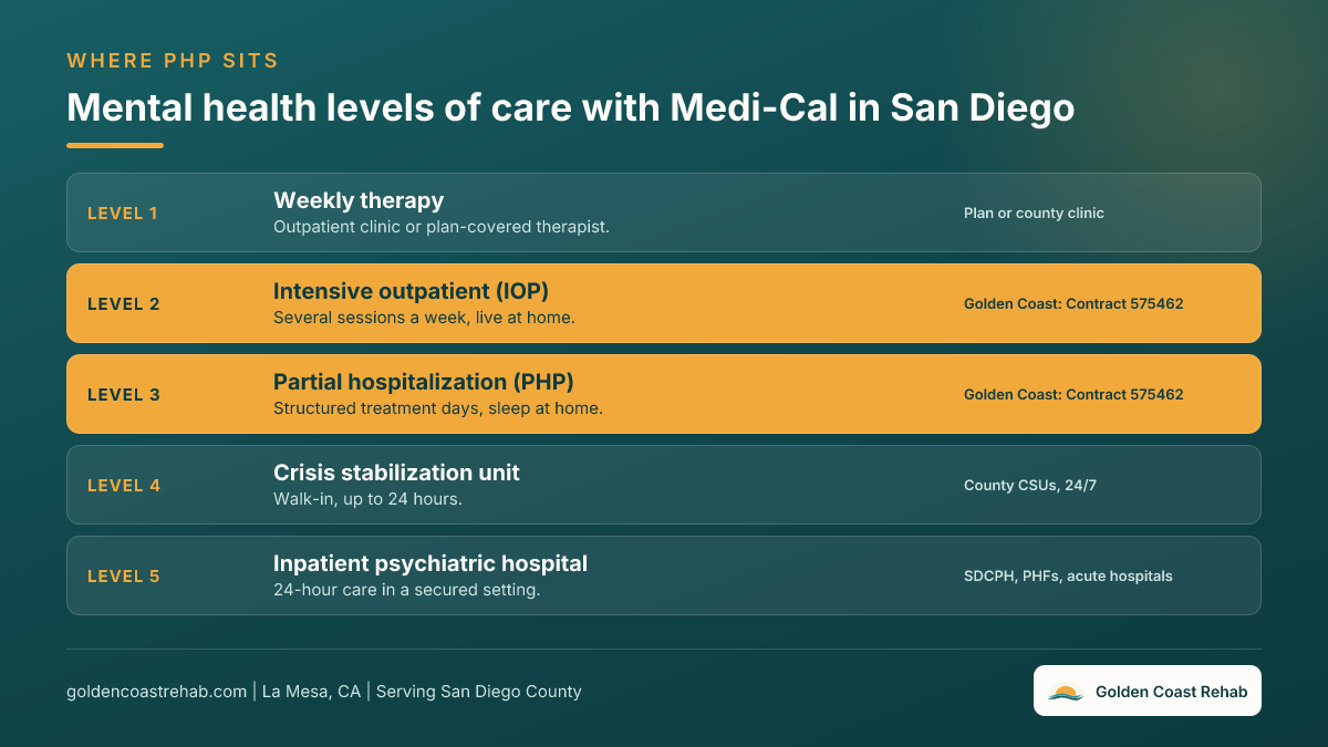 Ladder of mental health levels of care with Medi-Cal in San Diego from weekly therapy through IOP, PHP, crisis stabilization units, and inpatient psychiatric hospitals