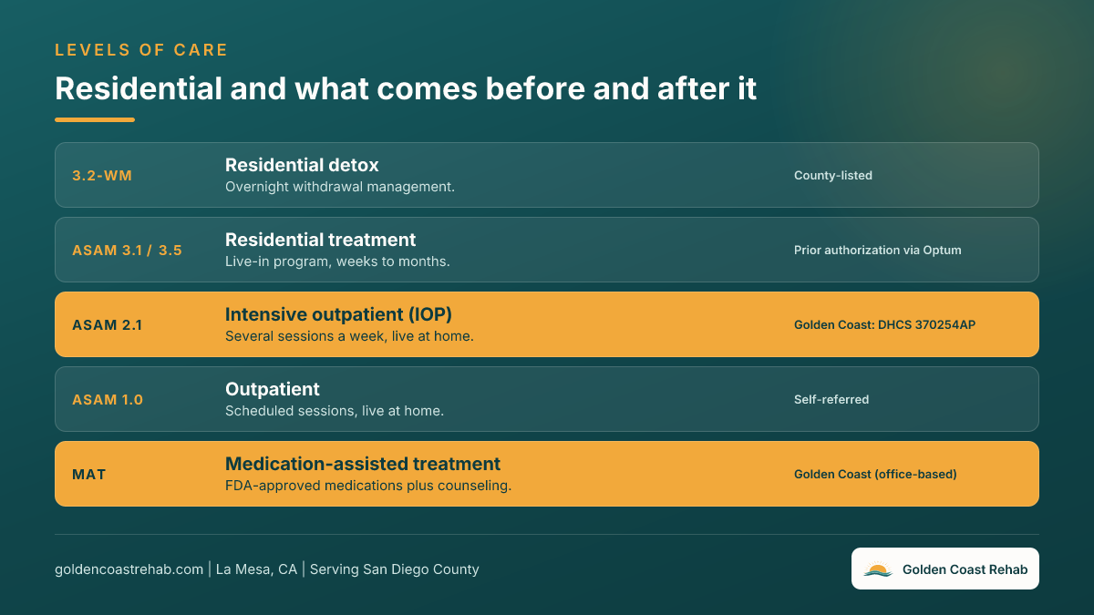 Ladder showing residential treatment and what comes before and after it in San Diego: residential detox, residential treatment, IOP, outpatient, and medication-assisted treatment