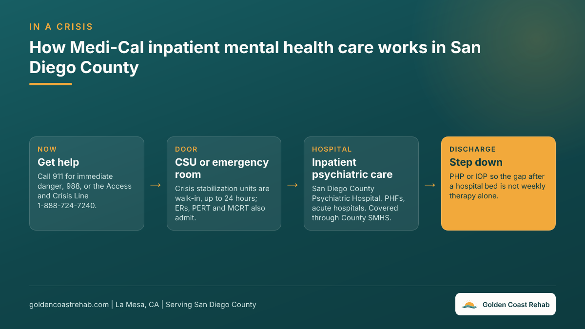 Flow chart of Medi-Cal inpatient mental health care in San Diego County: getting help through 911, 988, or the Access and Crisis Line, entering through a crisis stabilization unit or emergency room, inpatient psychiatric care, then stepping down to PHP or IOP