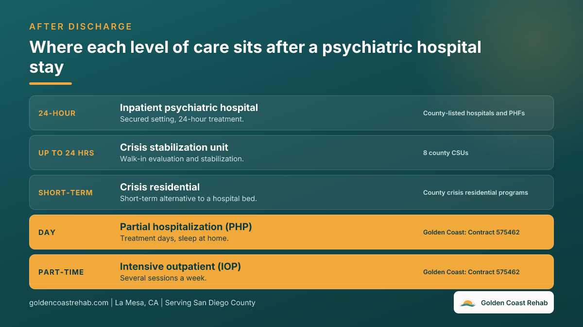 Ladder showing where each level of care sits after a psychiatric hospital stay in San Diego: inpatient hospital, crisis stabilization unit, crisis residential, PHP, and IOP