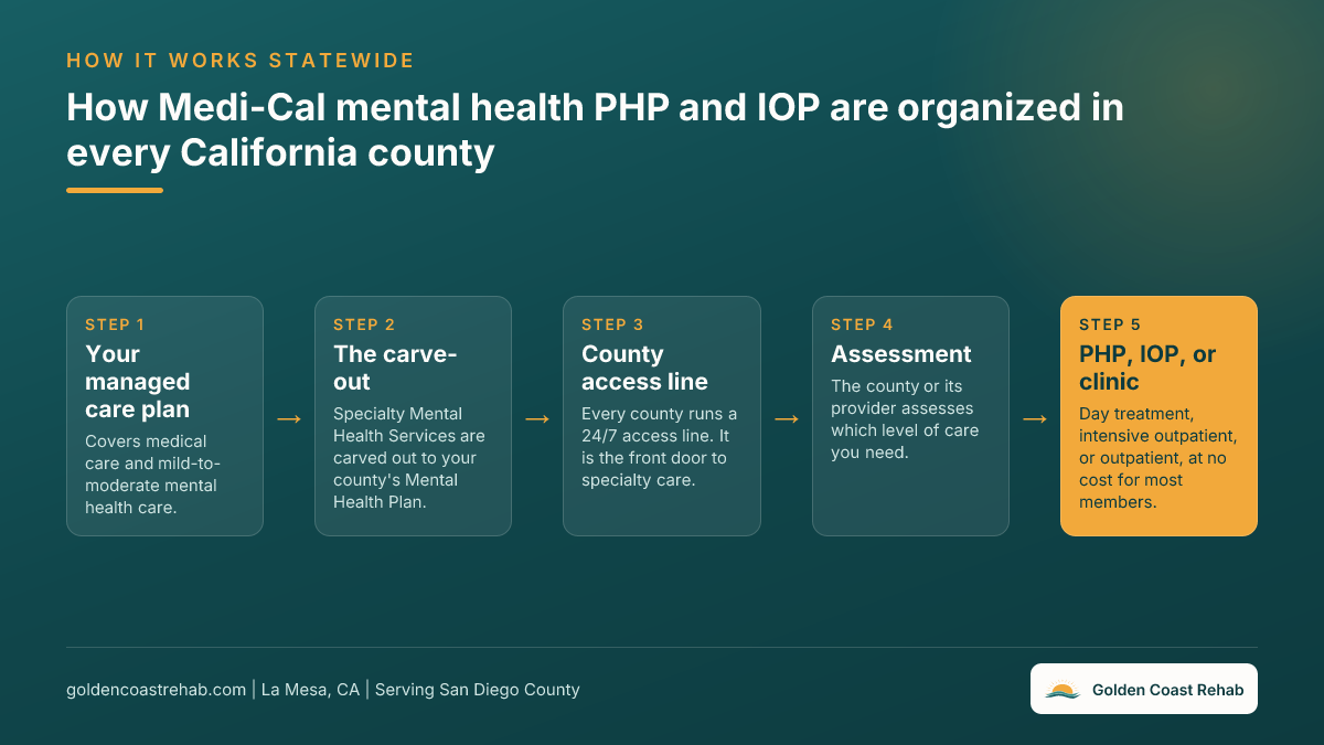 Flow chart of how Medi-Cal mental health PHP and IOP are organized in every California county: the managed care plan, the specialty mental health carve-out to the county Mental Health Plan, the county 24/7 access line, assessment, then PHP, IOP, or clinic care