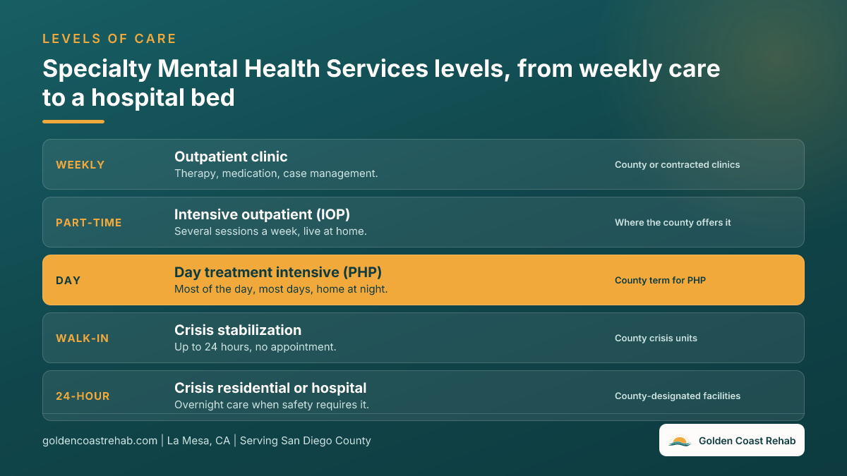 Ladder of Specialty Mental Health Services levels in California from outpatient clinics through intensive outpatient, day treatment intensive (PHP), crisis stabilization, and crisis residential or hospital care