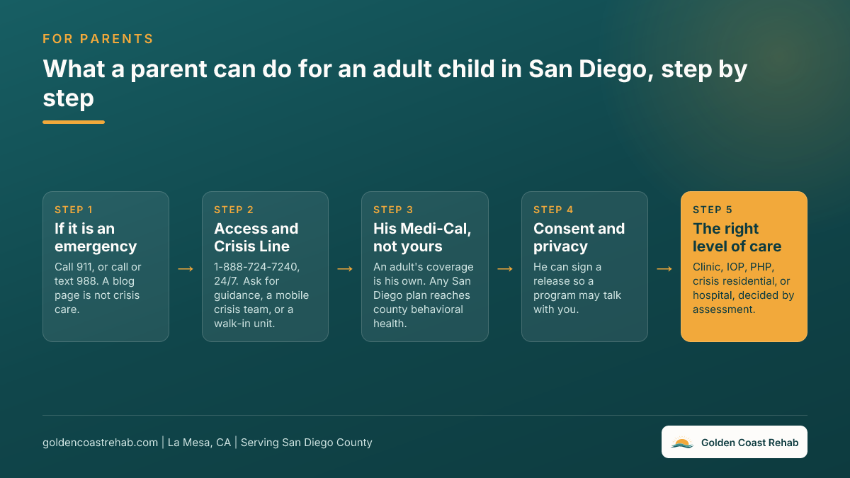 Five steps a parent can take for an adult child in San Diego: emergency numbers, the Access and Crisis Line, the adult child's own Medi-Cal, a signed release of information, then the level of care decided by assessment