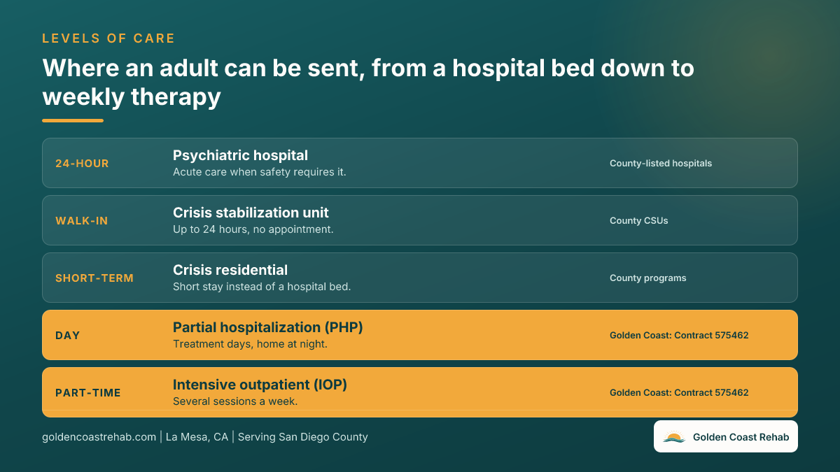 Ladder of places an adult can be sent for mental health treatment in San Diego, from a psychiatric hospital through crisis stabilization, crisis residential, PHP, and IOP