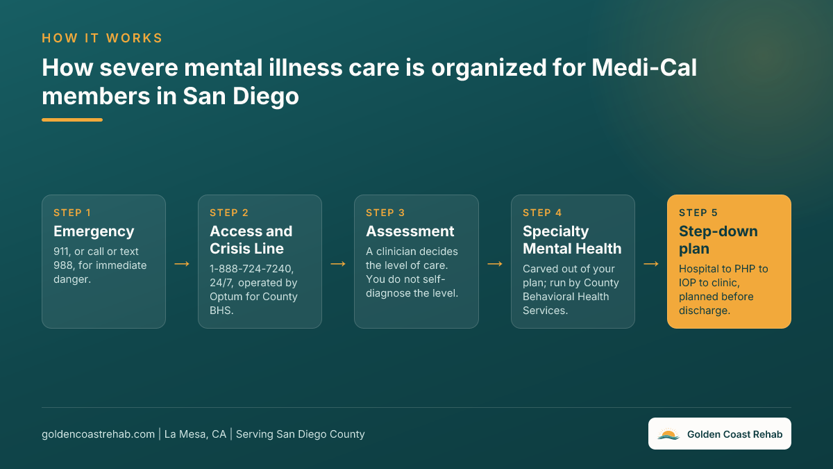 Flow chart of how serious mental illness care is organized for Medi-Cal members in San Diego: emergency numbers, the Access and Crisis Line, assessment, Specialty Mental Health Services, then a step-down plan