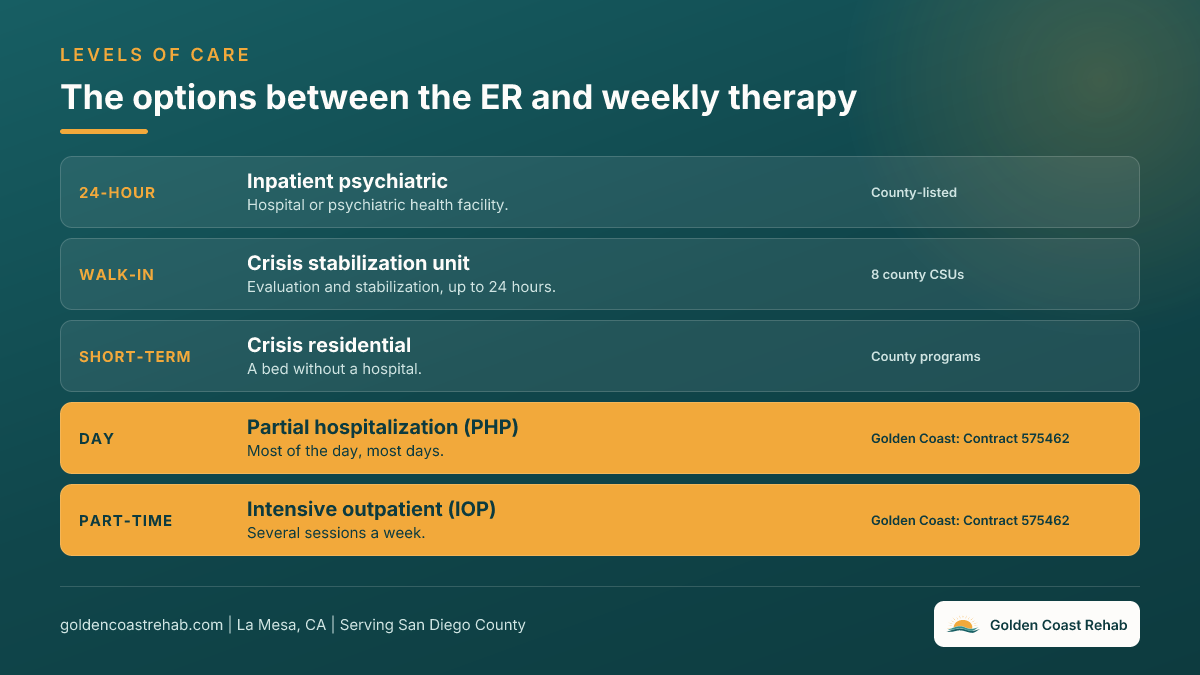 Ladder of severe mental health treatment options in San Diego between the emergency room and weekly therapy: inpatient psychiatric care, crisis stabilization units, crisis residential, PHP, and IOP
