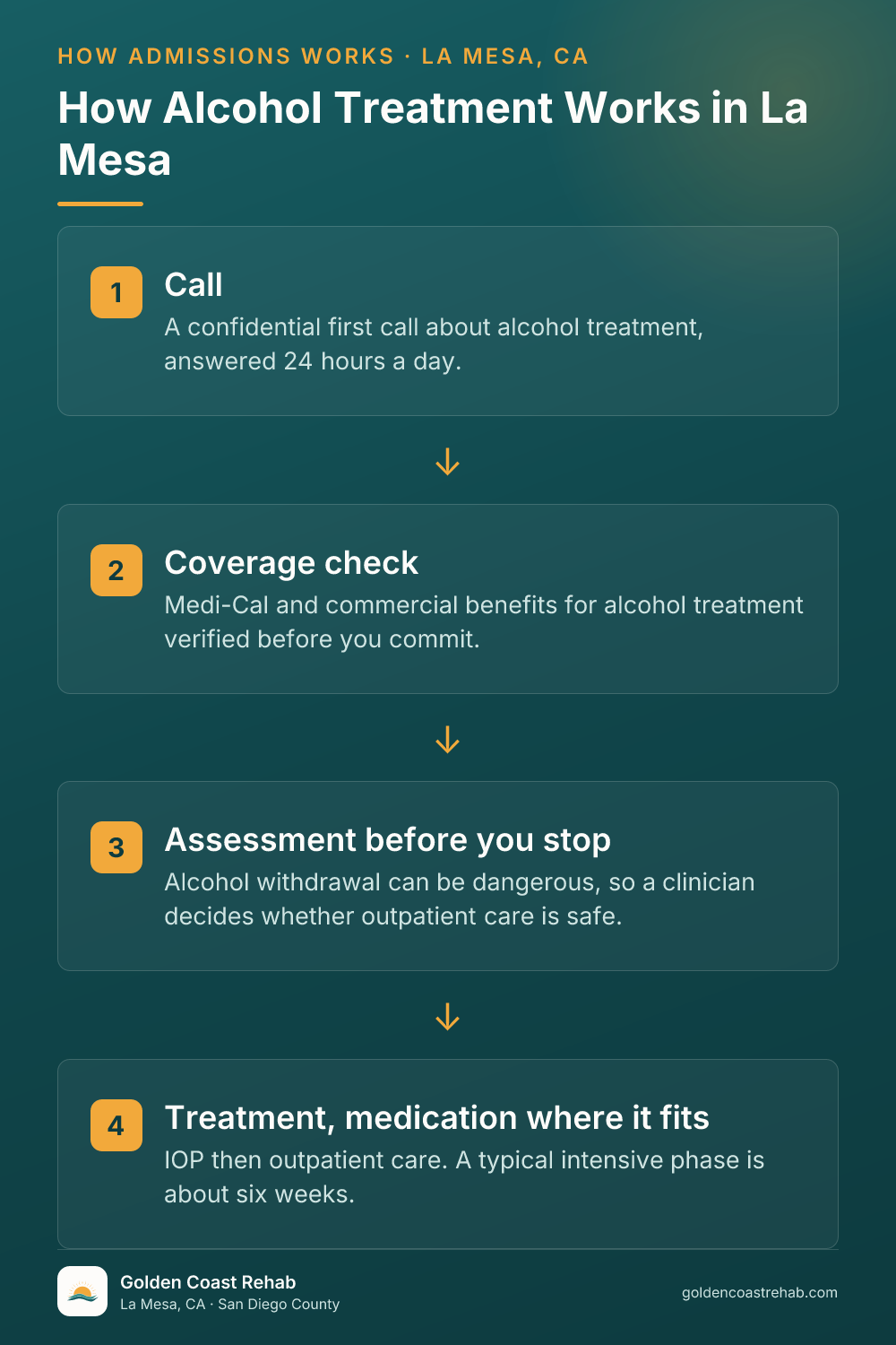 How La Mesa Alcohol Addiction works: 4-step process