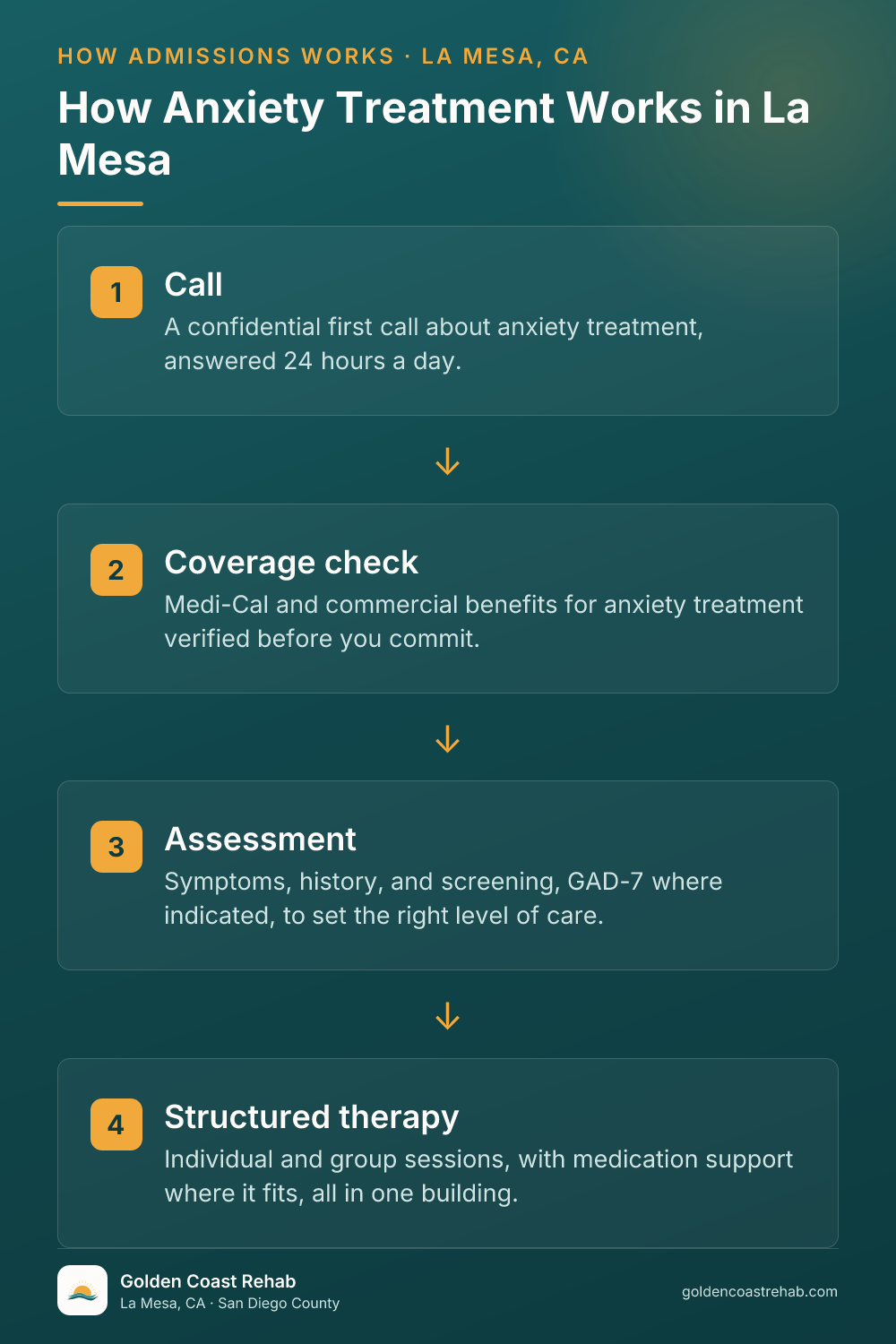 How La Mesa Anxiety works: 4-step process