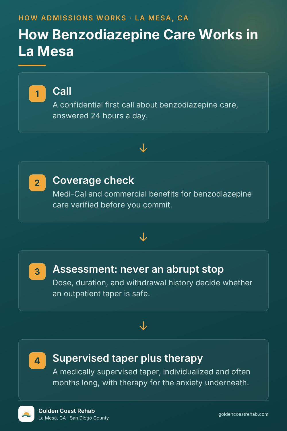 How La Mesa Benzodiazepine Addiction works: 4-step process