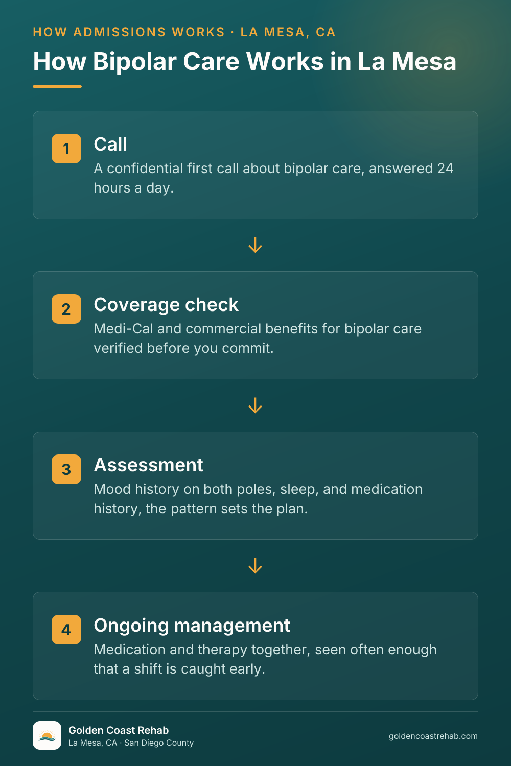 How La Mesa Bipolar Disorder works: 4-step process