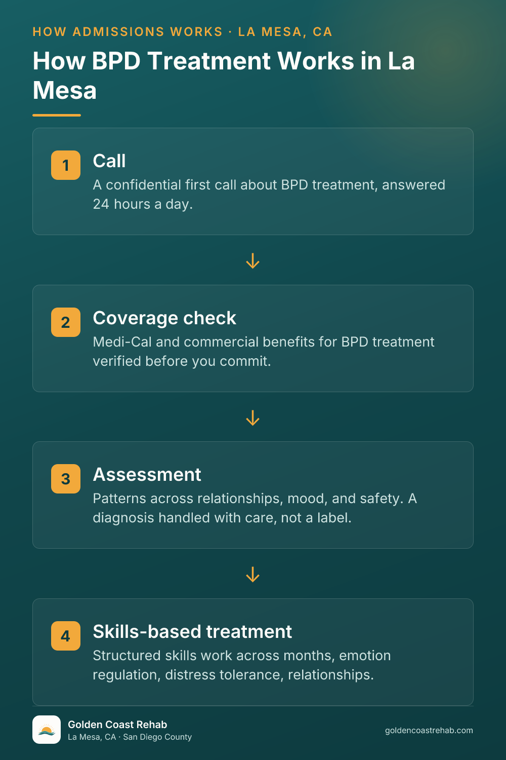 How La Mesa Borderline Personality Disorder (BPD) works: 4-step process