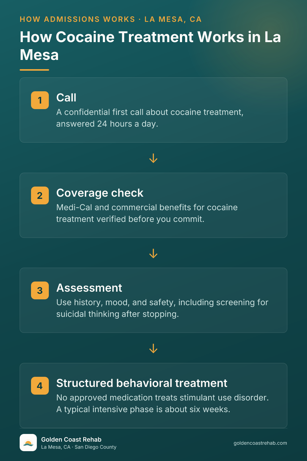 How La Mesa Cocaine Addiction works: 4-step process