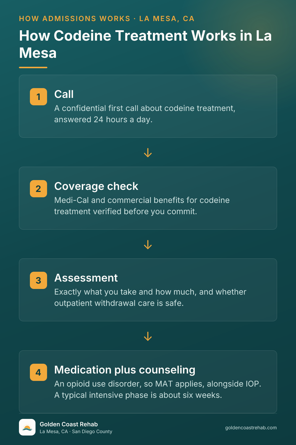 How La Mesa Codeine Addiction works: 4-step process