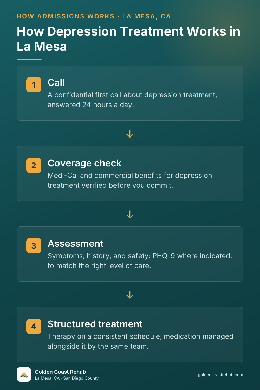 How La Mesa Depression works: 4-step process