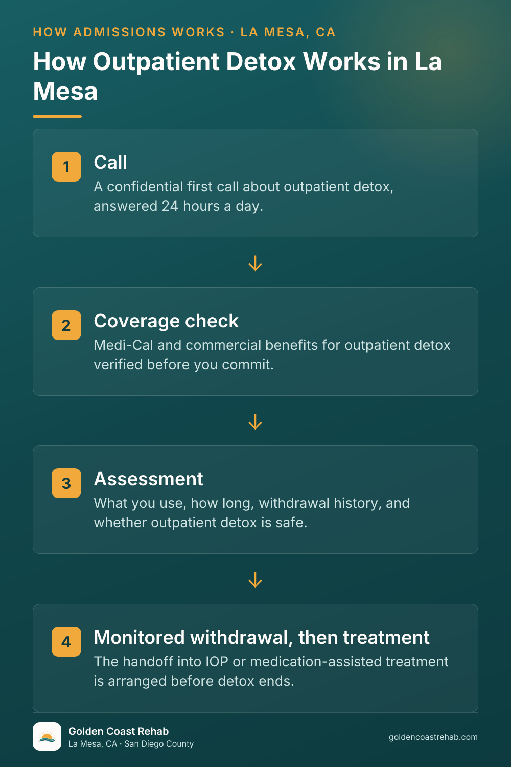 How La Mesa Outpatient Detox Program works: 4-step process