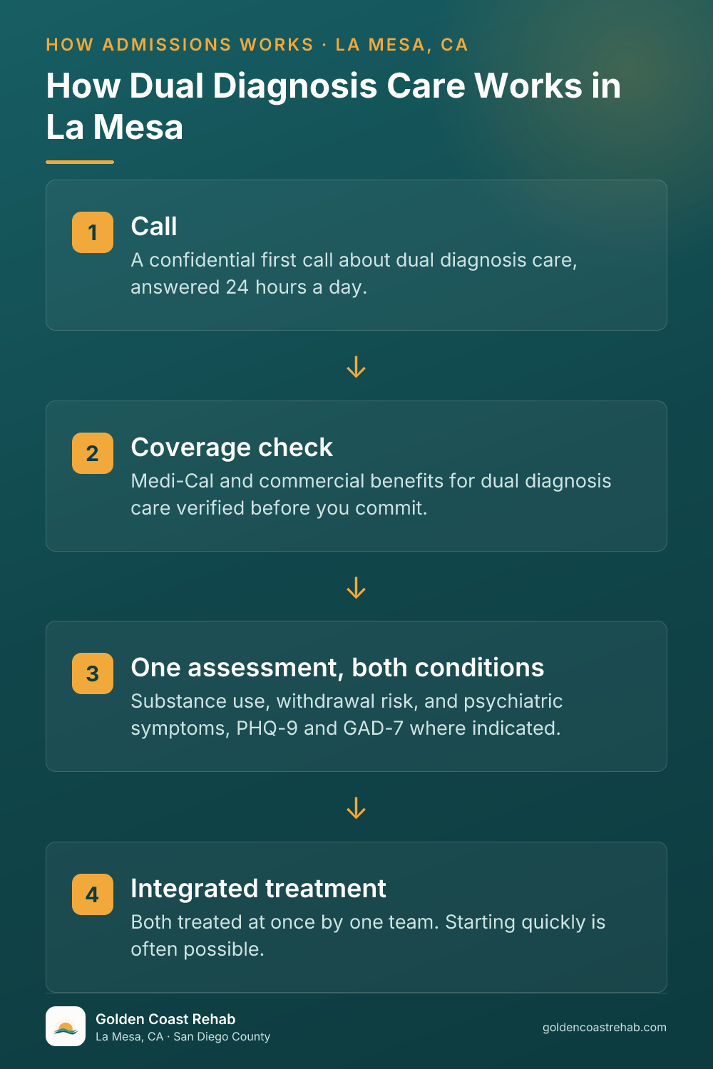 How La Mesa Dual Diagnosis Treatment works: 4-step process