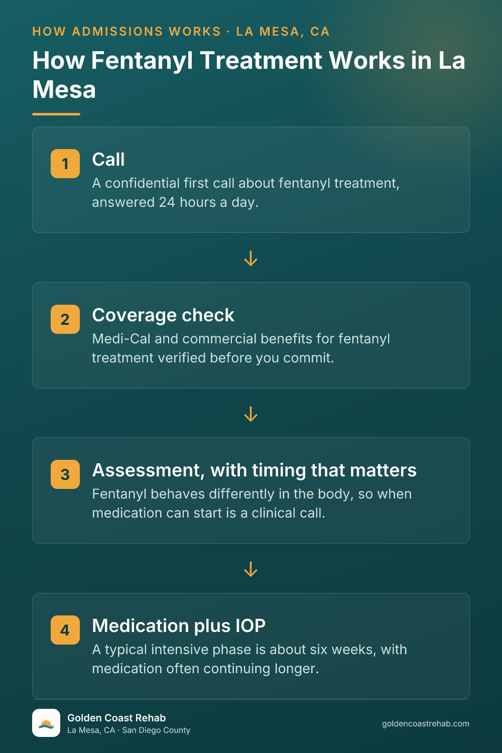 How La Mesa Fentanyl Addiction works: 4-step process