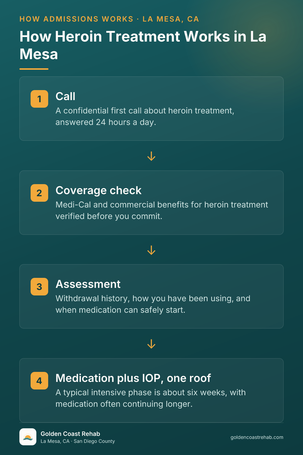 How La Mesa Heroin Addiction works: 4-step process