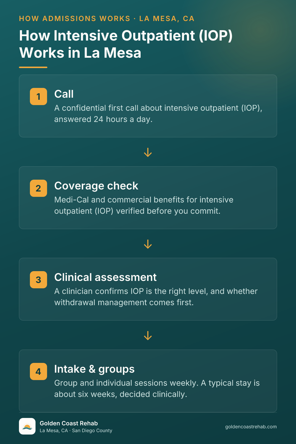 How La Mesa Substance Use Intensive Outpatient Program (IOP) works: 4-step process
