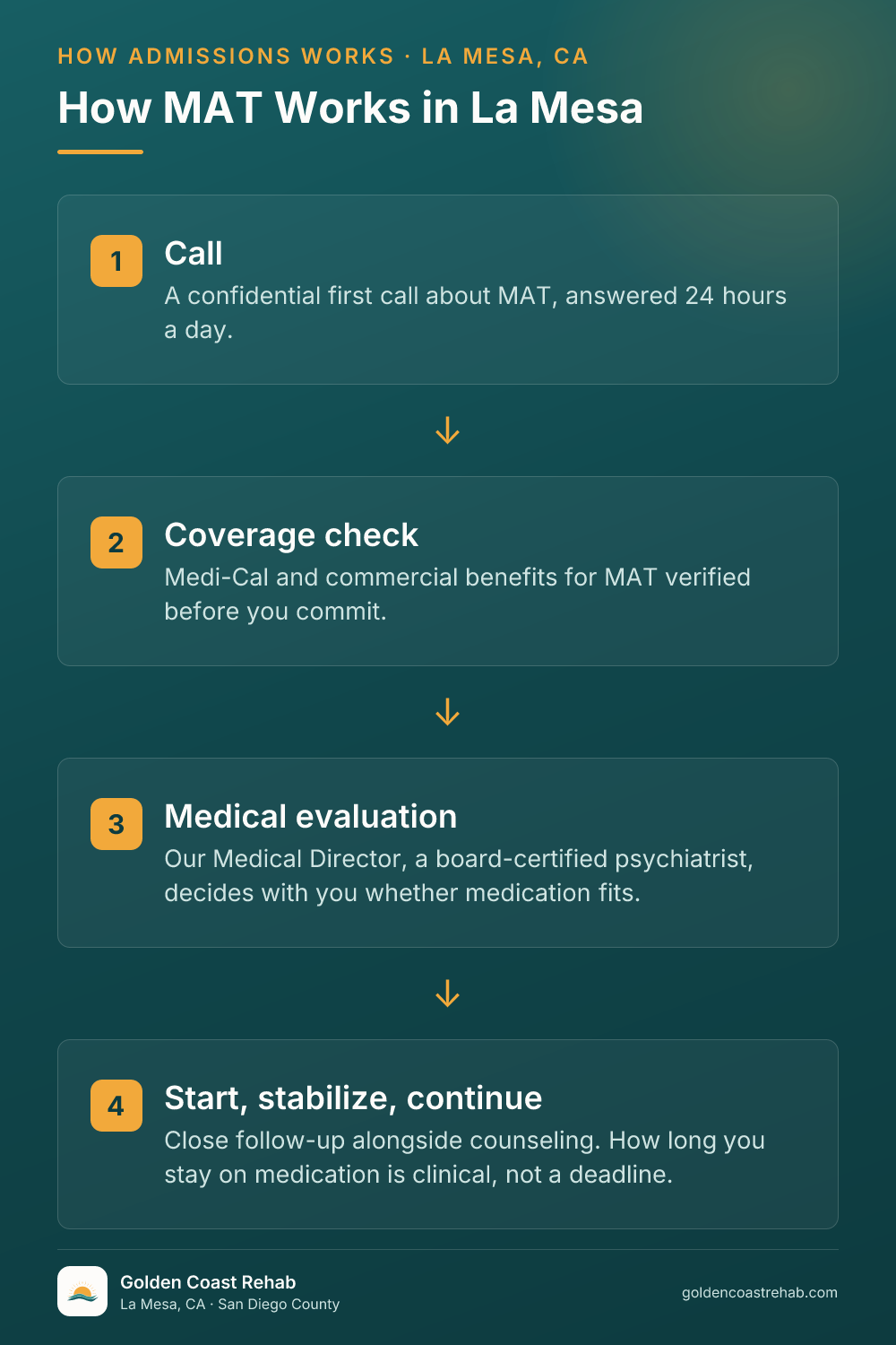 How La Mesa Medication-Assisted Treatment (MAT) works: 4-step process