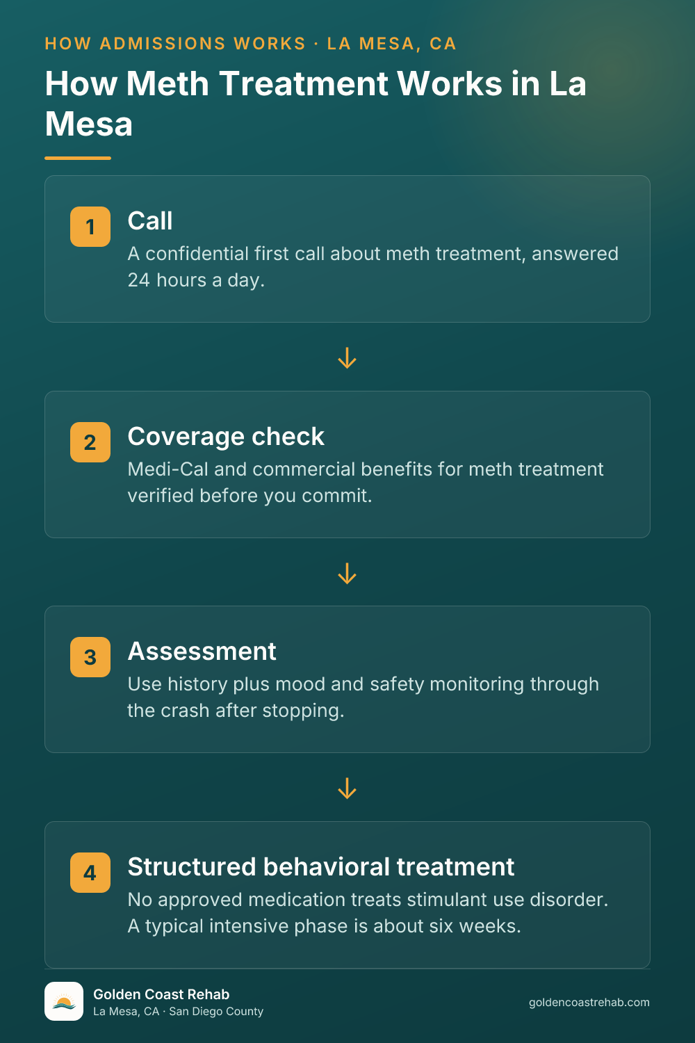 How La Mesa Methamphetamine (Meth) Addiction works: 4-step process