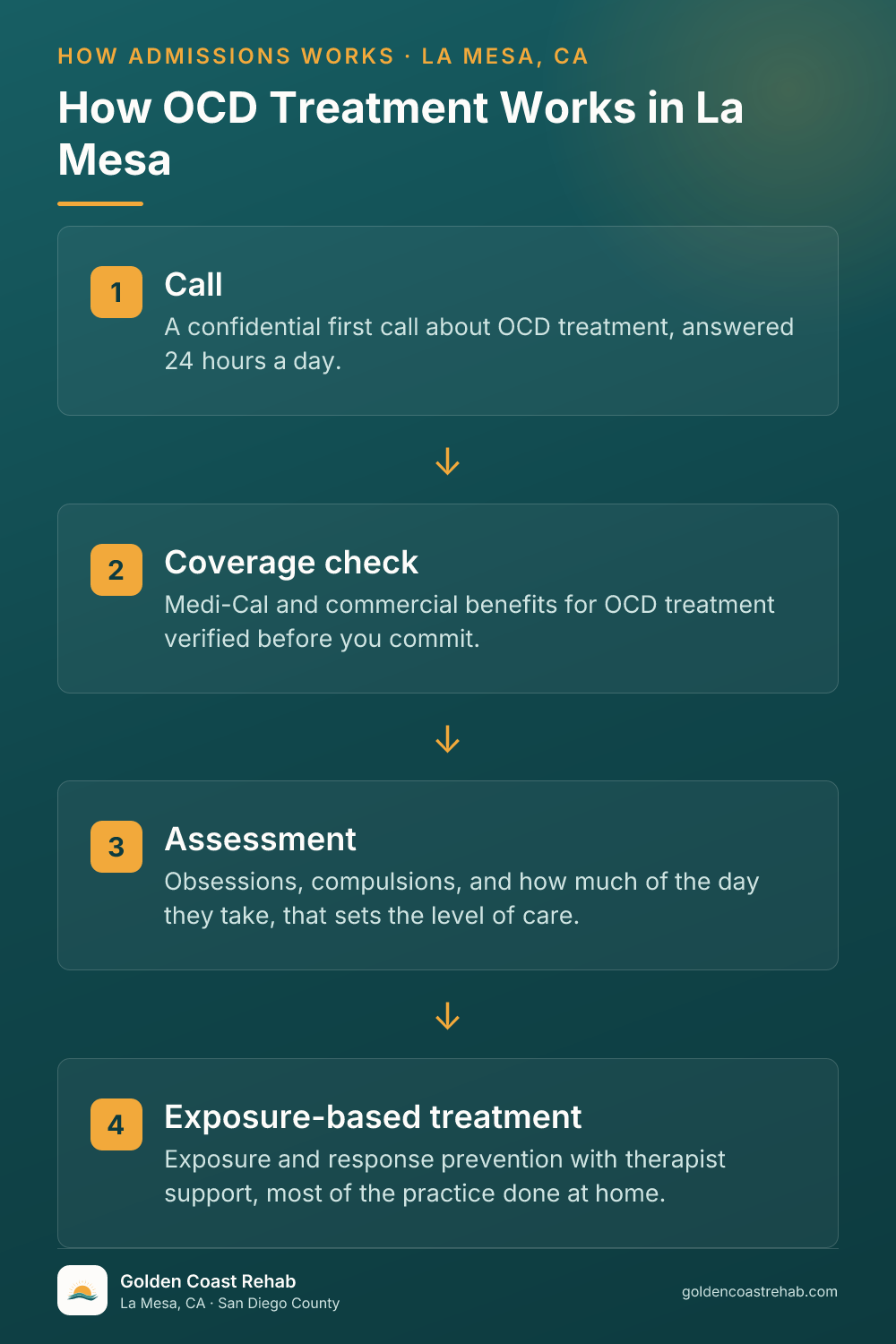 How La Mesa OCD works: 4-step process