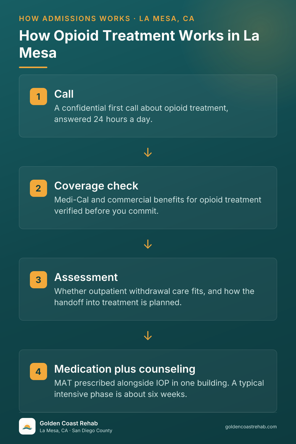How La Mesa Opioid Addiction works: 4-step process