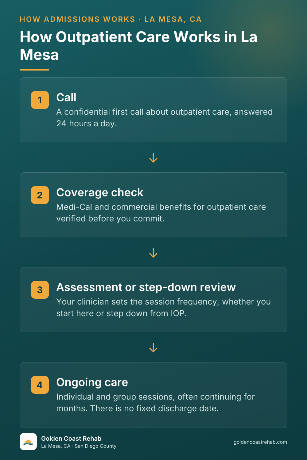 How La Mesa Substance Use Outpatient Program (OP) works: 4-step process