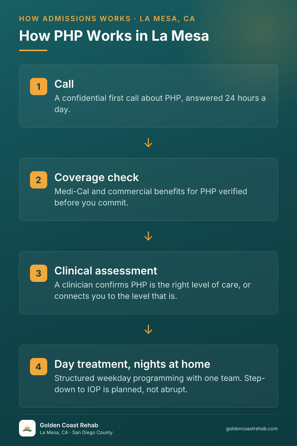 How La Mesa Mental Health Partial Hospitalization Program (PHP) works: 4-step process