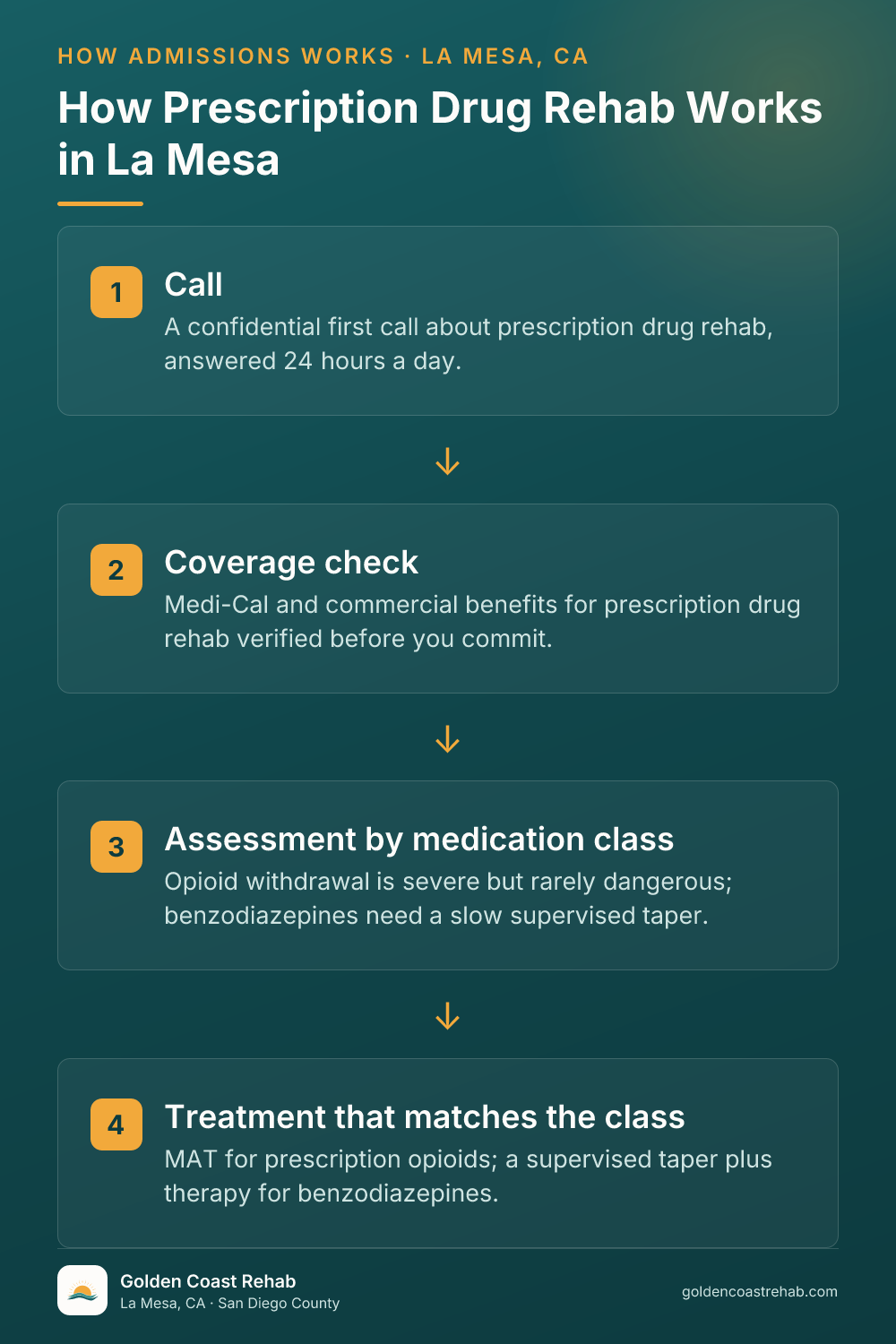 How La Mesa Prescription Drug Addiction works: 4-step process