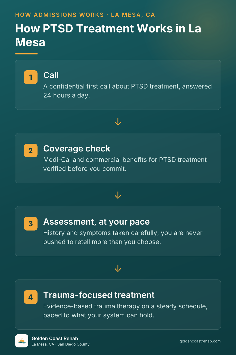 How La Mesa PTSD works: 4-step process
