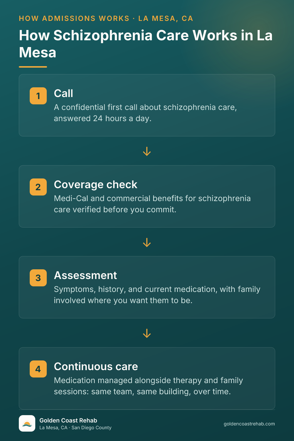 How La Mesa Schizophrenia works: 4-step process