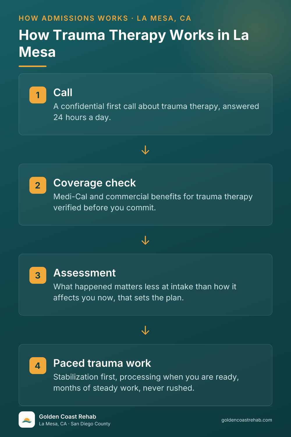How La Mesa Trauma works: 4-step process