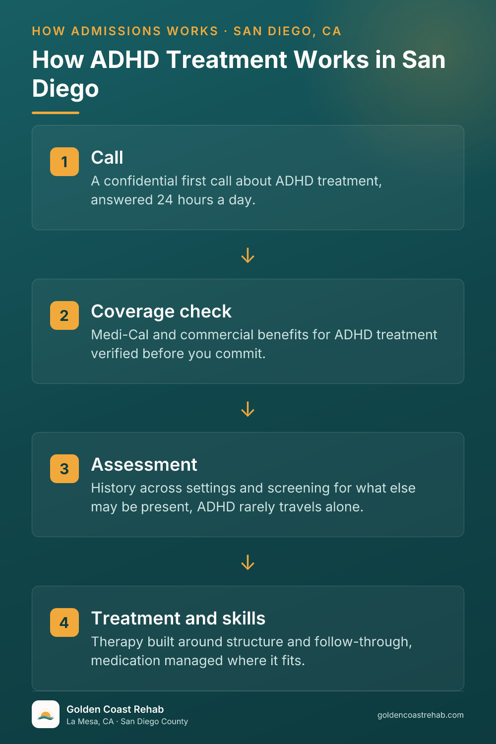 How San Diego for Medi-Cal Adults ADHD works: 4-step process