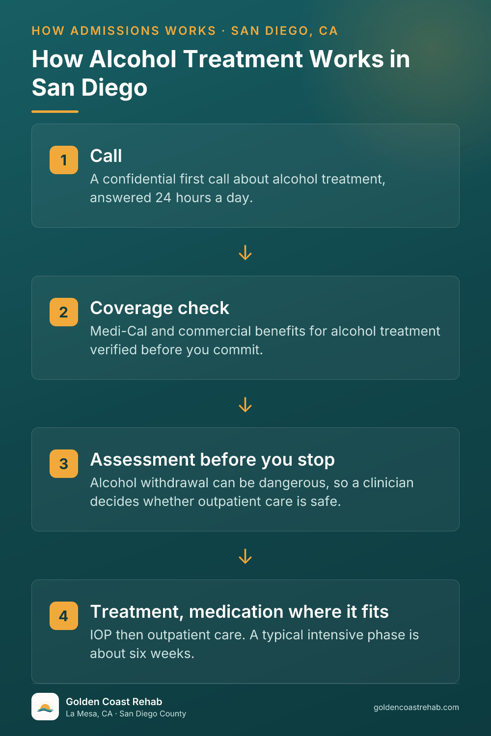 How San Diego for Medi-Cal Adults Alcohol Addiction works: 4-step process