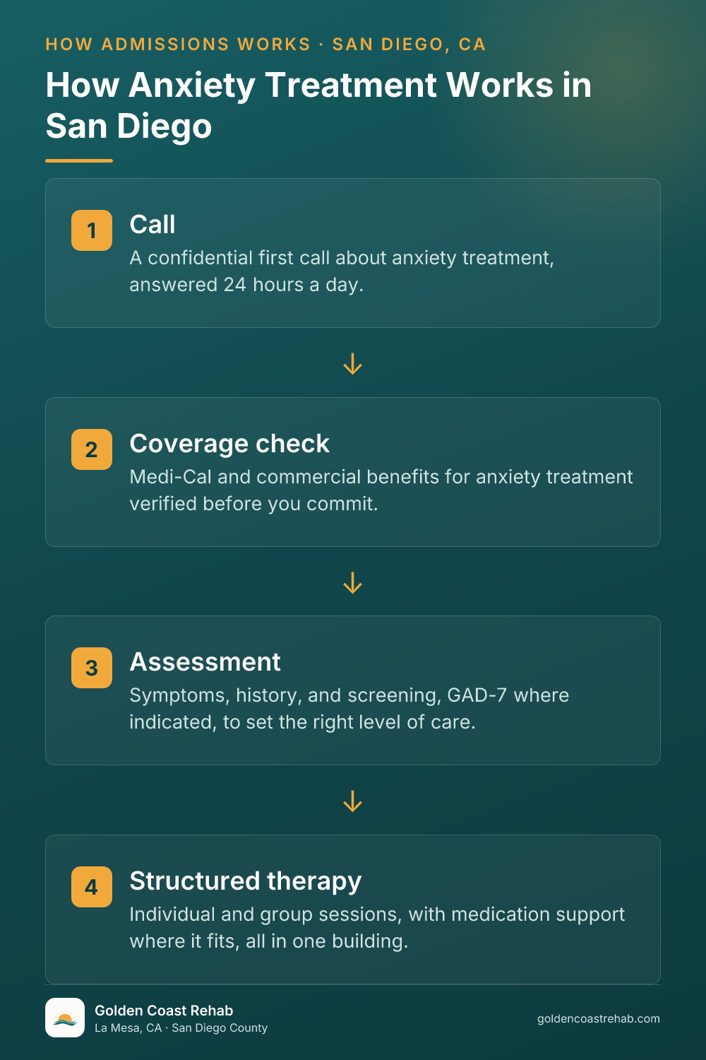 How San Diego for Medi-Cal Adults Anxiety works: 4-step process