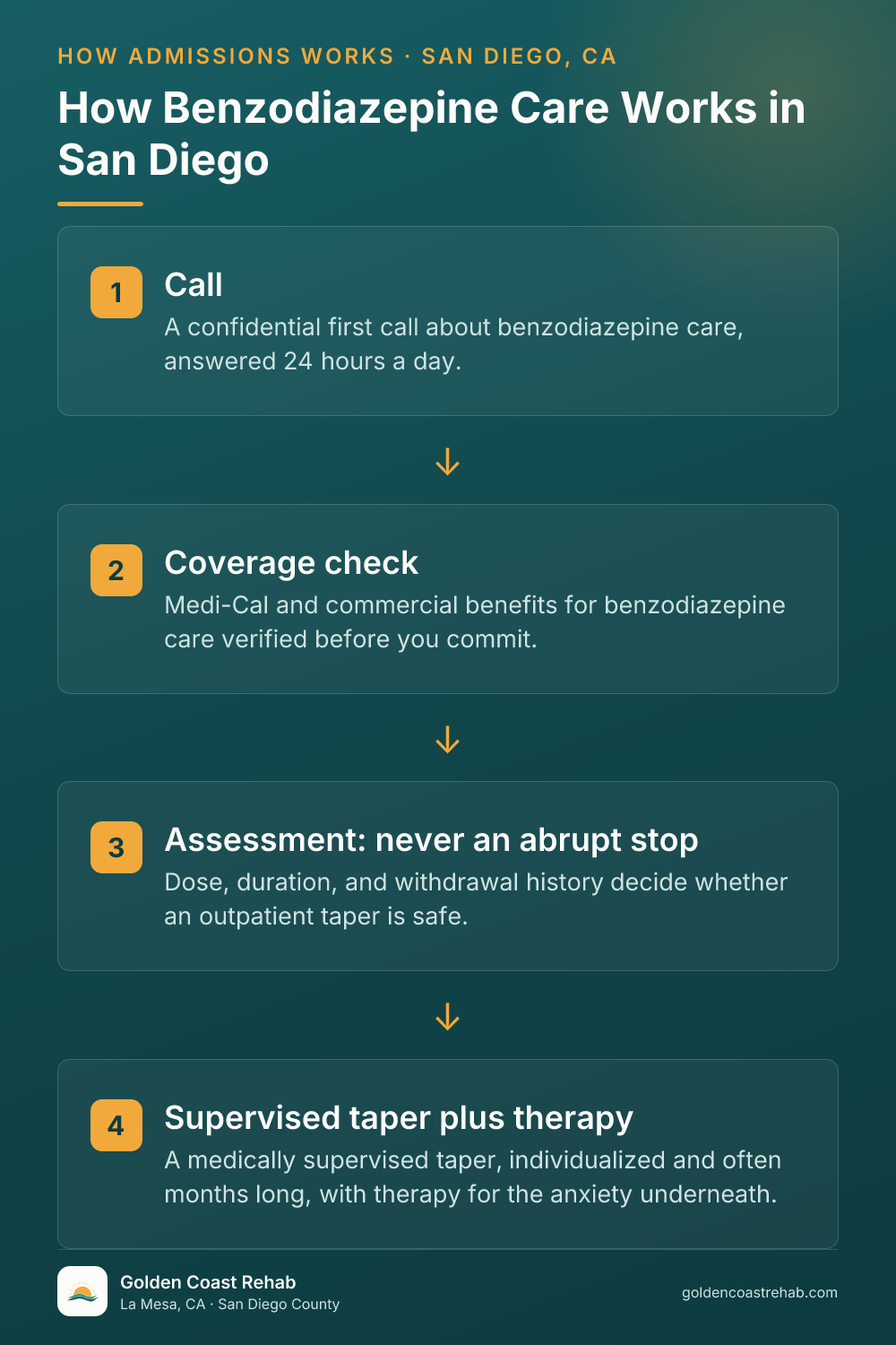 How San Diego for Medi-Cal Adults Benzodiazepine Addiction works: 4-step process