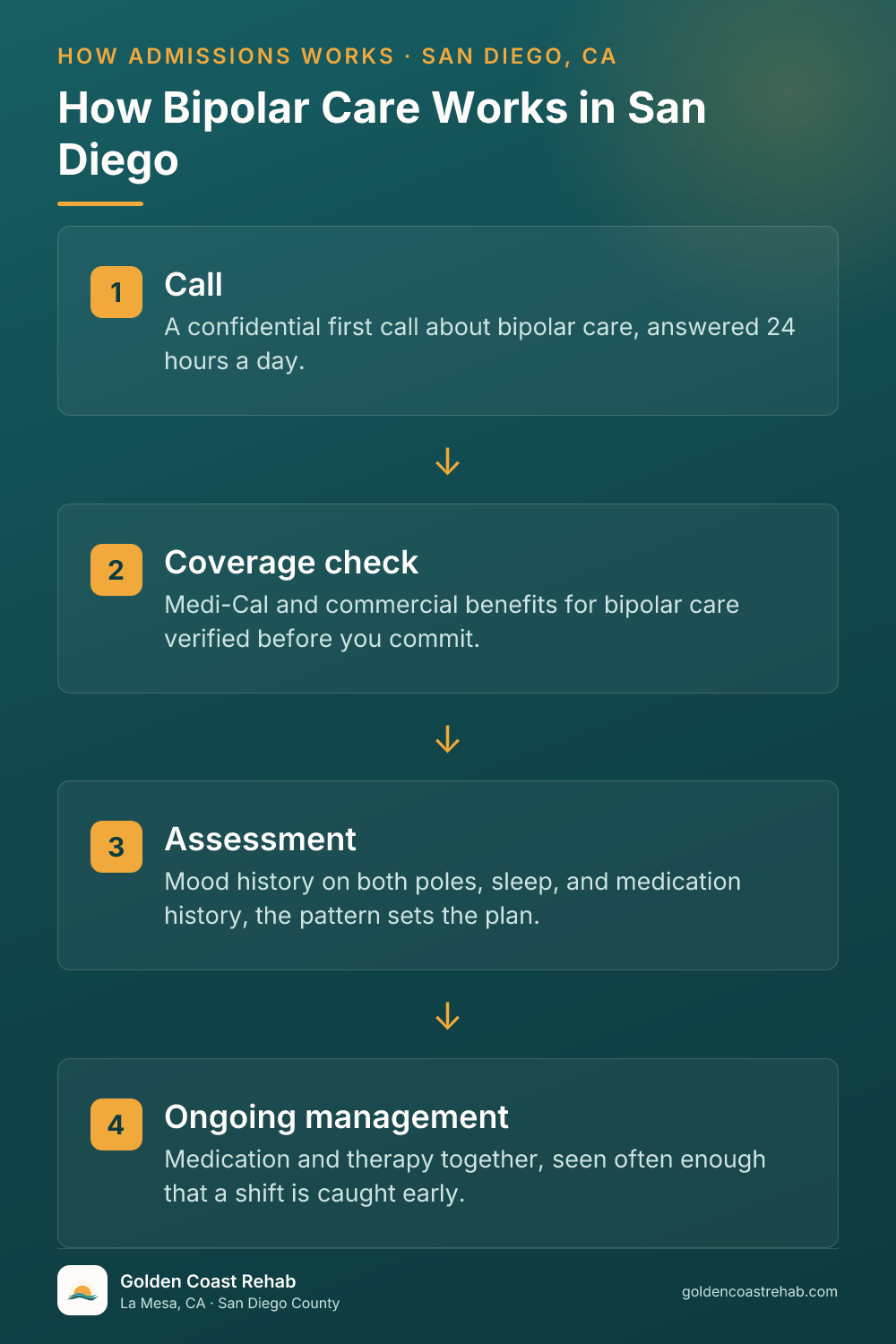 How San Diego for Medi-Cal Adults Bipolar Disorder works: 4-step process