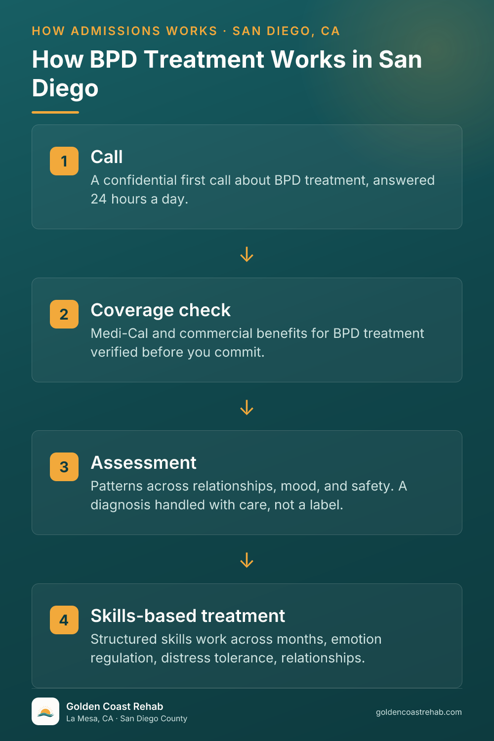How San Diego for Medi-Cal Adults Borderline Personality Disorder (BPD) works: 4-step process