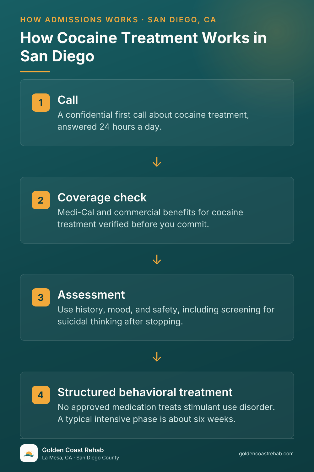 How San Diego for Medi-Cal Adults Cocaine Addiction works: 4-step process