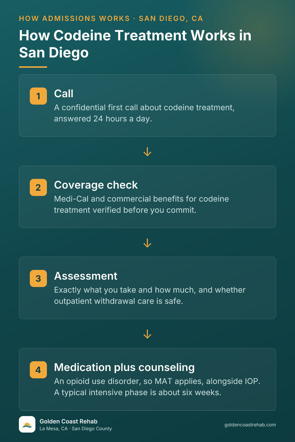 How San Diego for Medi-Cal Adults Codeine Addiction works: 4-step process